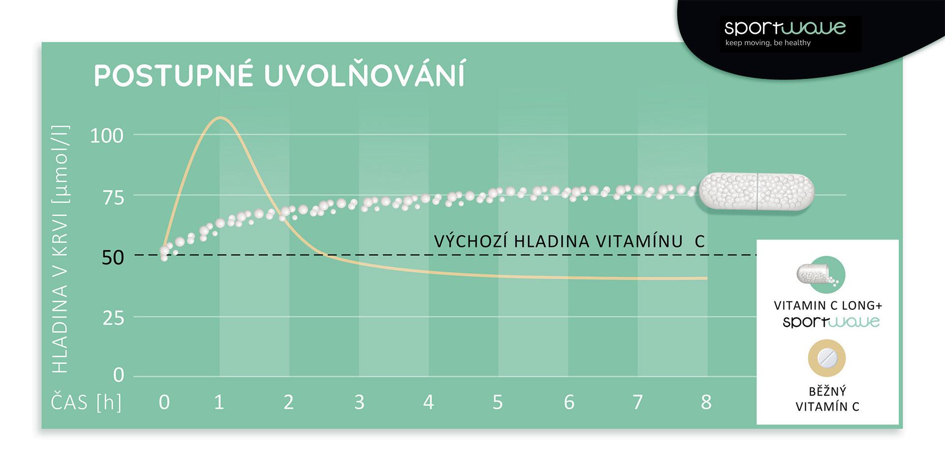 VITAMIN C LONG+ - graf postupného uvolňování (2025)_1